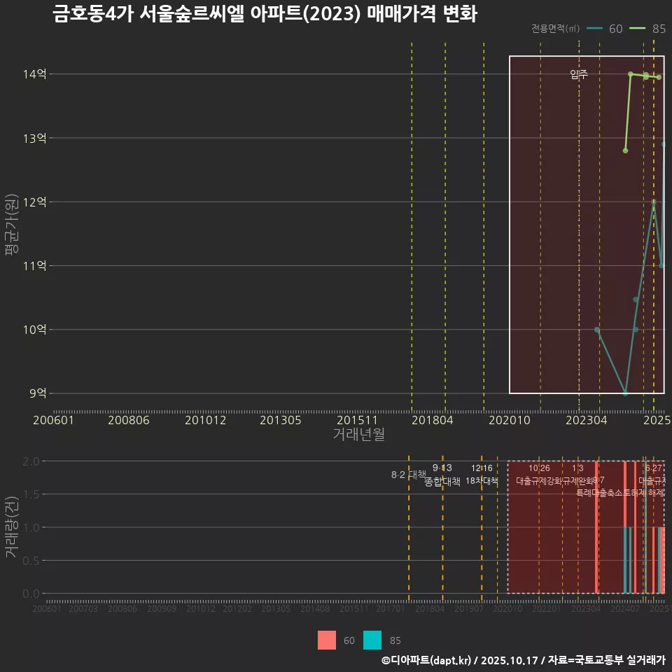 금호동4가 서울숲르씨엘 아파트(2023) 매매가격 변화