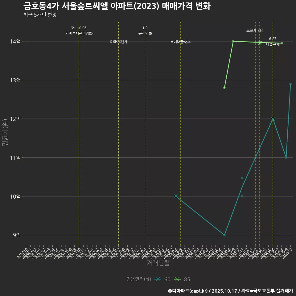금호동4가 서울숲르씨엘 아파트(2023) 매매가격 변화
