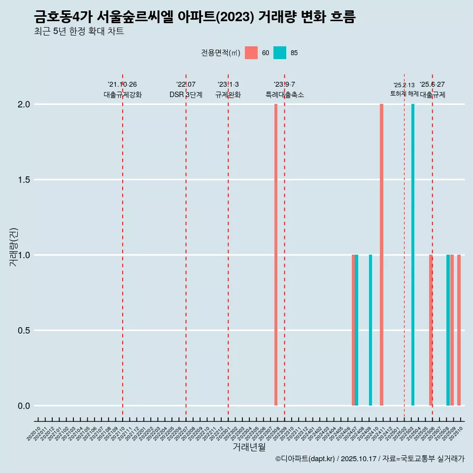 금호동4가 서울숲르씨엘 아파트(2023) 거래량 변화 흐름