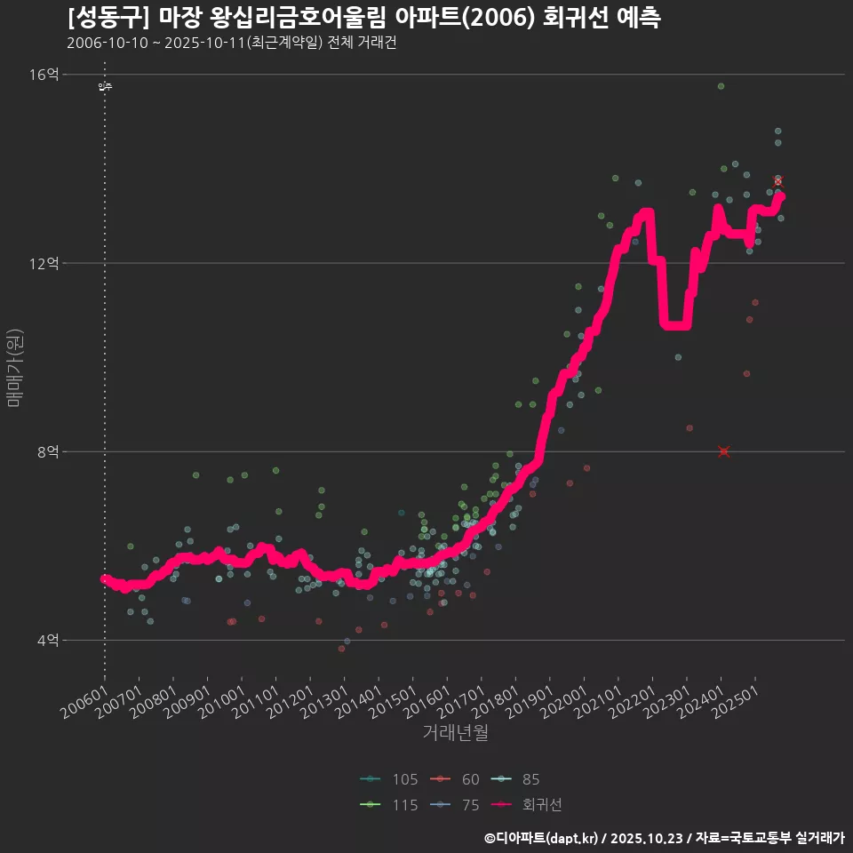 [성동구] 마장 왕십리금호어울림 아파트(2006) 회귀선 예측