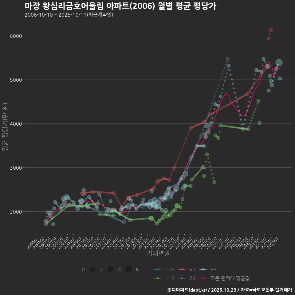 마장 왕십리금호어울림 아파트(2006) 월별 평균 평당가