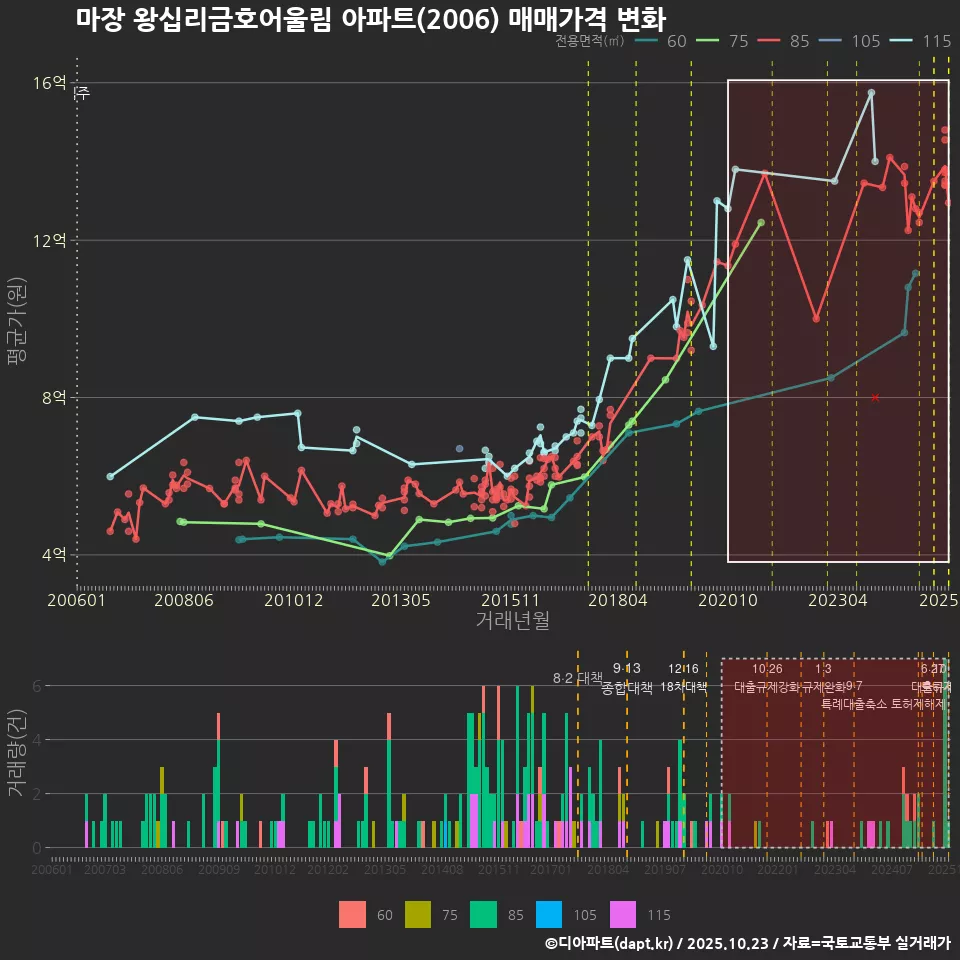 마장 왕십리금호어울림 아파트(2006) 매매가격 변화