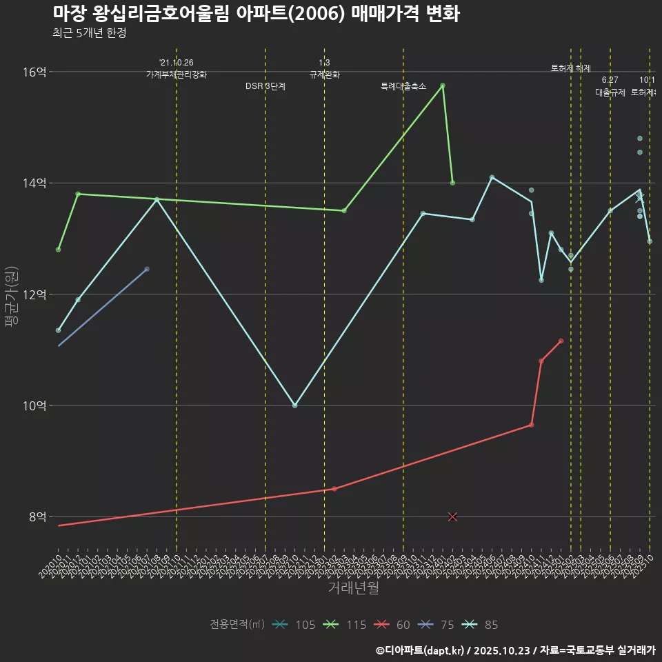 마장 왕십리금호어울림 아파트(2006) 매매가격 변화