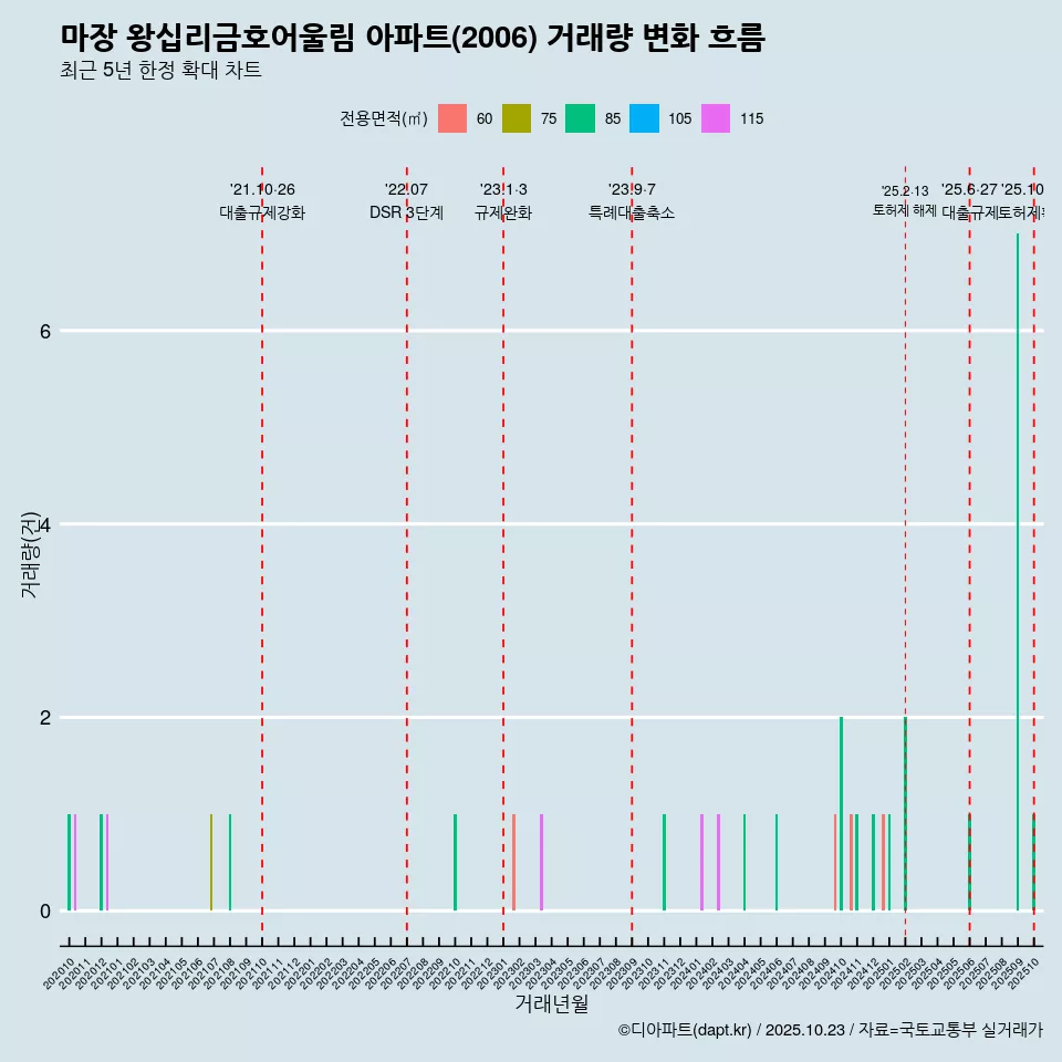 마장 왕십리금호어울림 아파트(2006) 거래량 변화 흐름