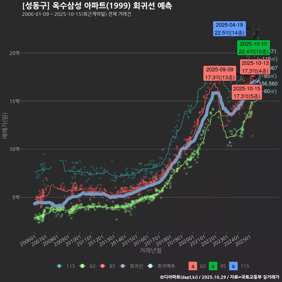 [성동구] 옥수삼성 아파트(1999) 회귀선 예측