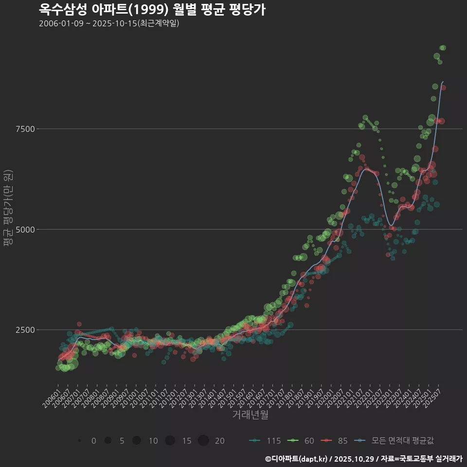 옥수삼성 아파트(1999) 월별 평균 평당가