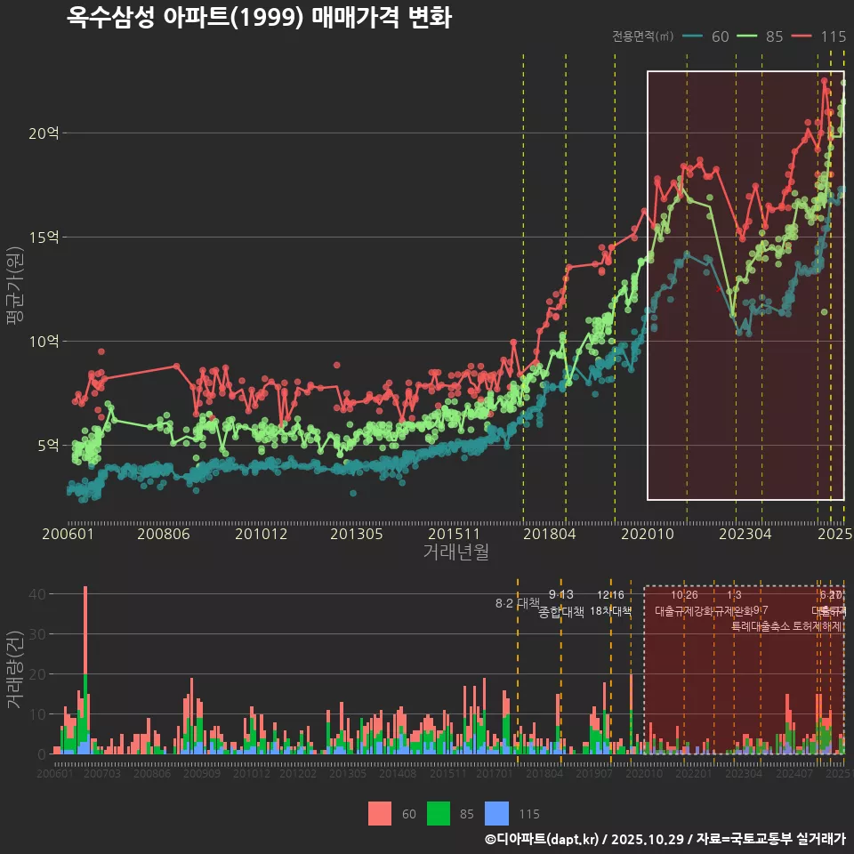 옥수삼성 아파트(1999) 매매가격 변화