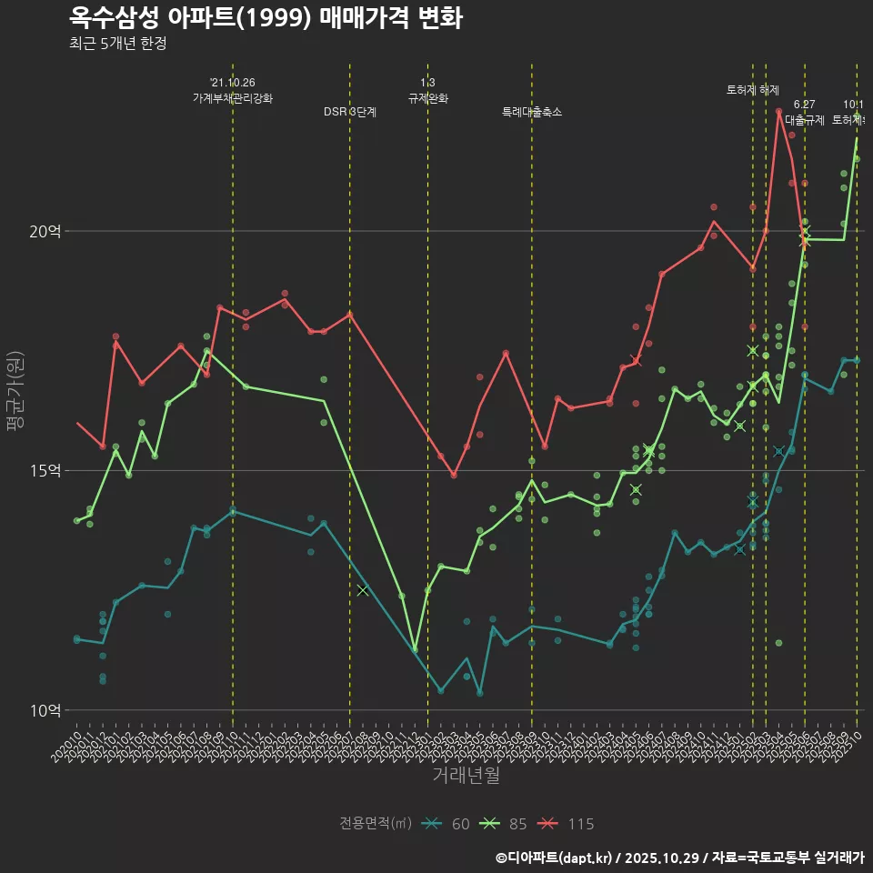 옥수삼성 아파트(1999) 매매가격 변화