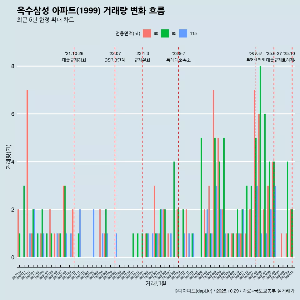 옥수삼성 아파트(1999) 거래량 변화 흐름
