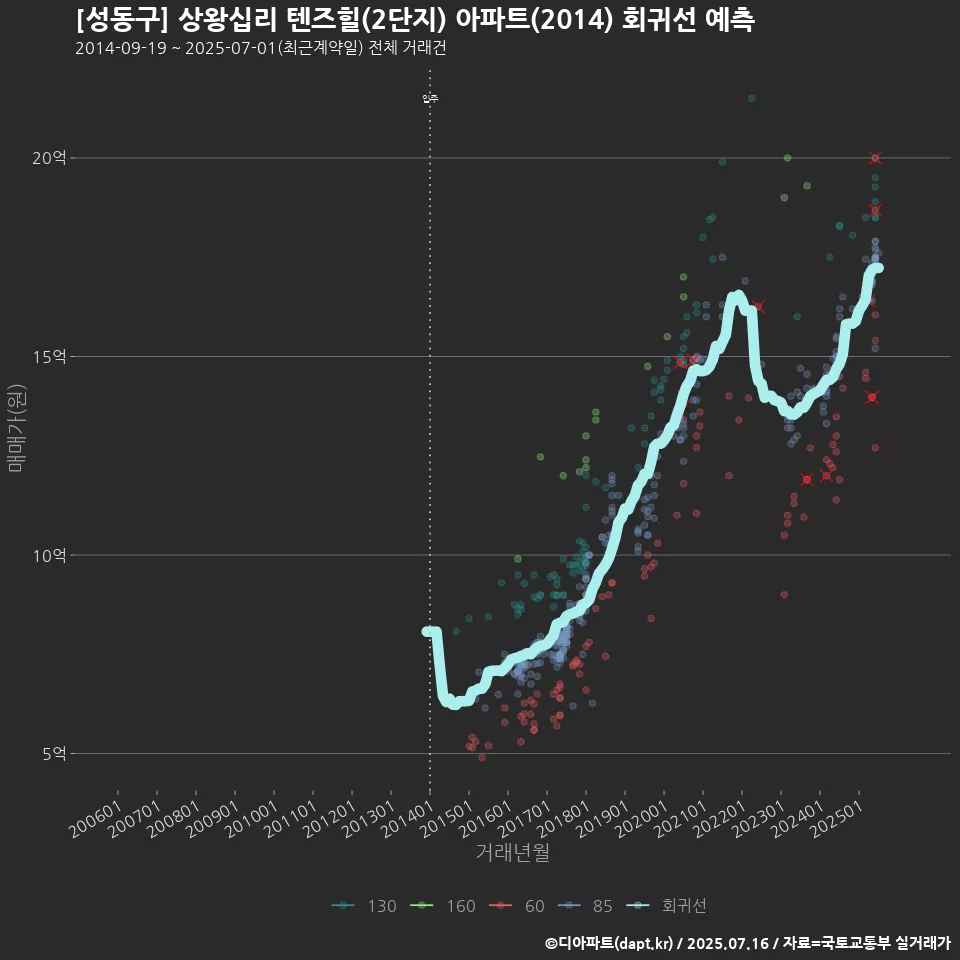 [성동구] 상왕십리 텐즈힐(2단지) 아파트(2014) 회귀선 예측
