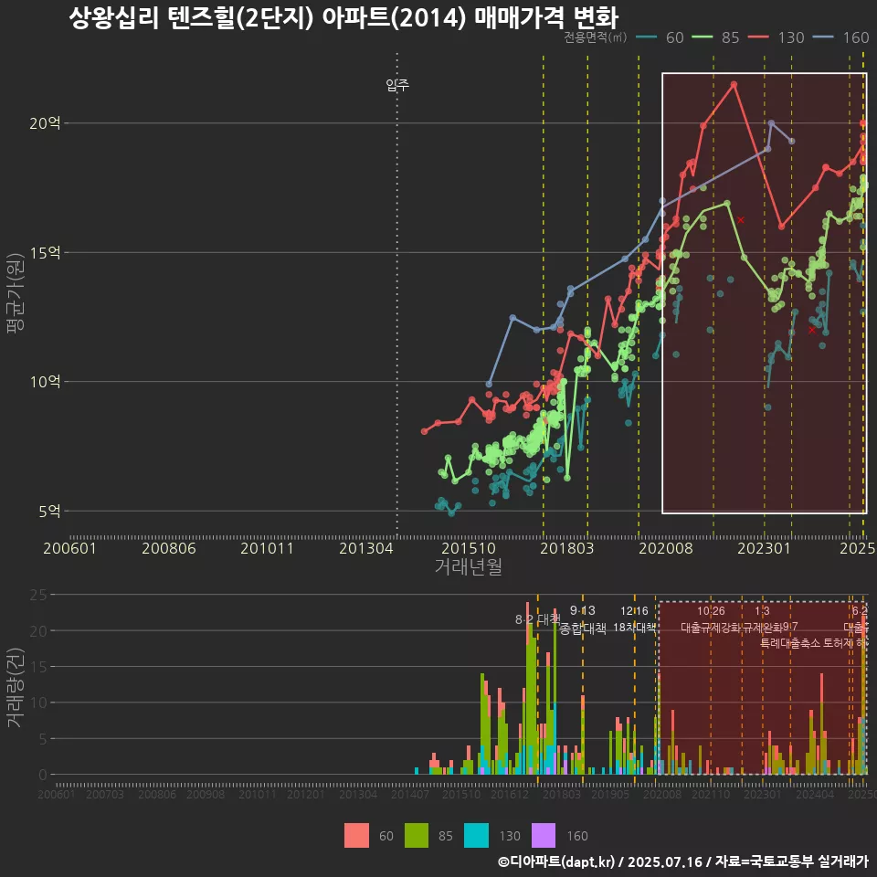 상왕십리 텐즈힐(2단지) 아파트(2014) 매매가격 변화