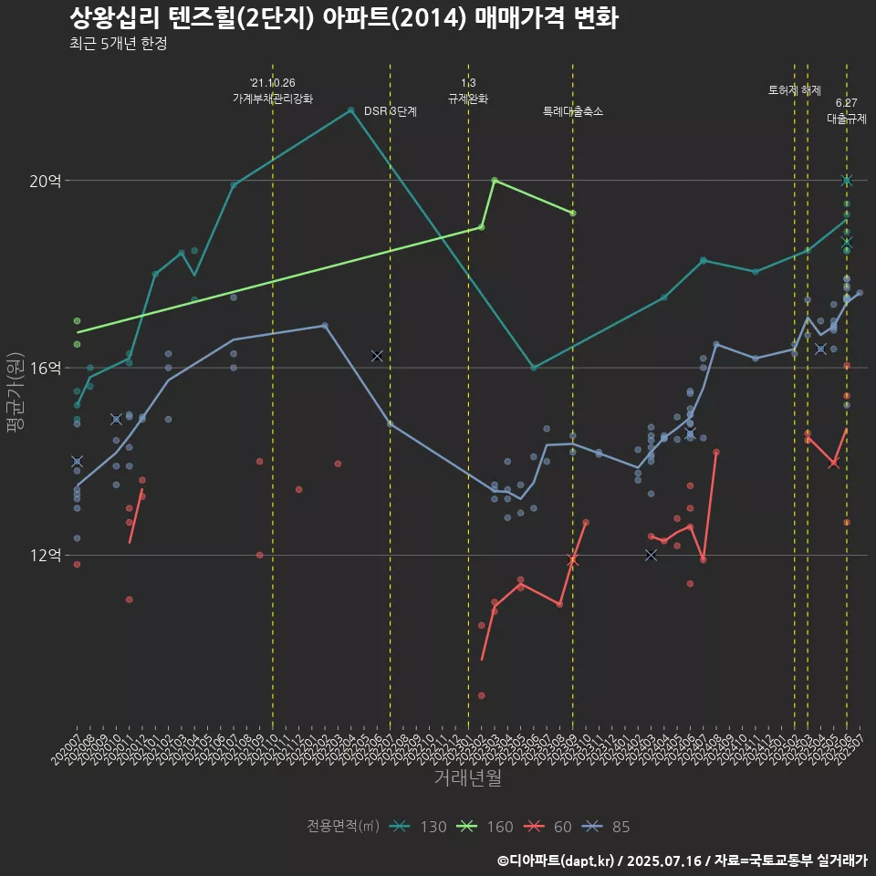 상왕십리 텐즈힐(2단지) 아파트(2014) 매매가격 변화