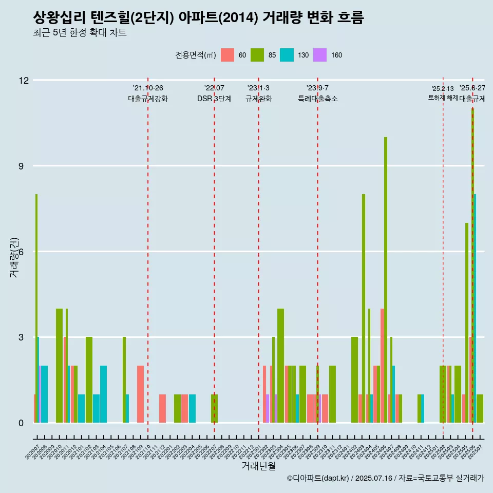 상왕십리 텐즈힐(2단지) 아파트(2014) 거래량 변화 흐름