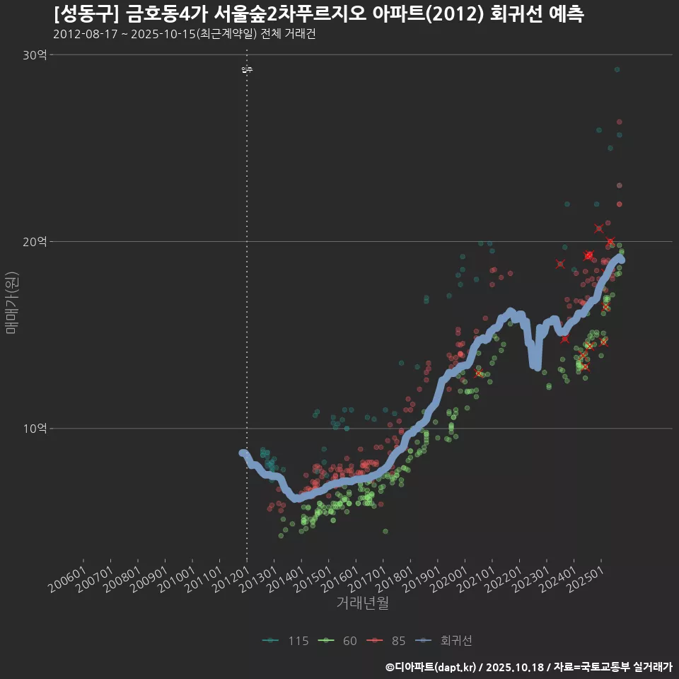 [성동구] 금호동4가 서울숲2차푸르지오 아파트(2012) 회귀선 예측