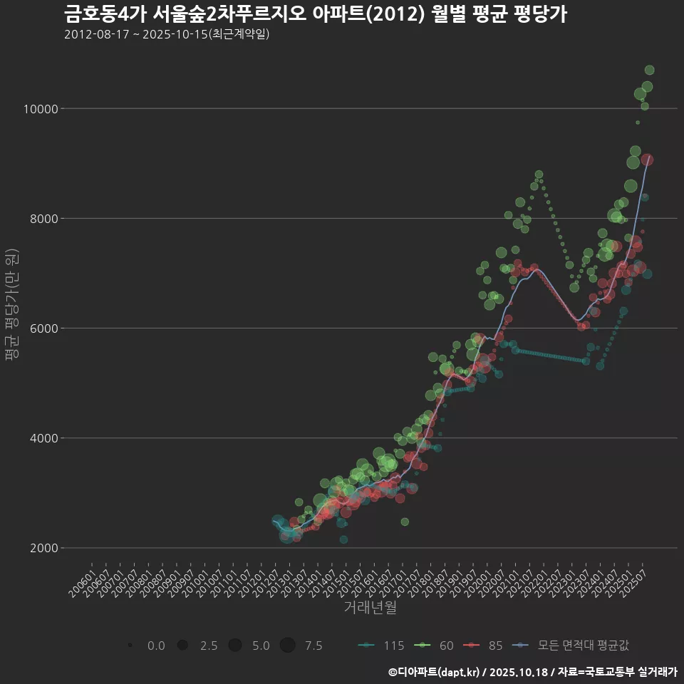 금호동4가 서울숲2차푸르지오 아파트(2012) 월별 평균 평당가