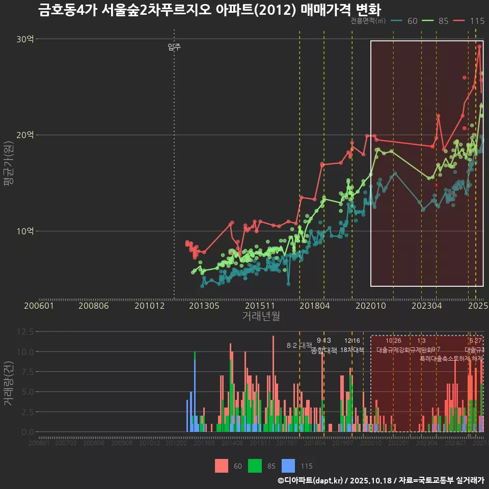 금호동4가 서울숲2차푸르지오 아파트(2012) 매매가격 변화