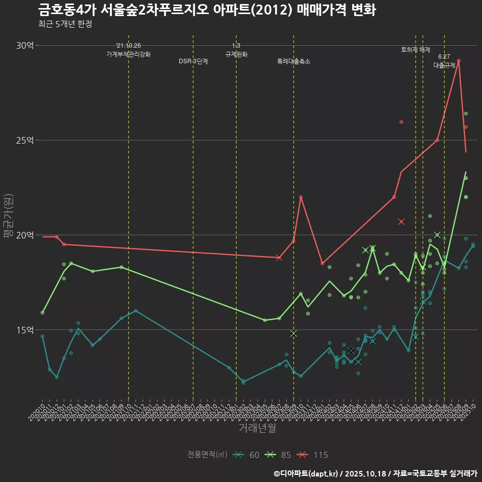 금호동4가 서울숲2차푸르지오 아파트(2012) 매매가격 변화