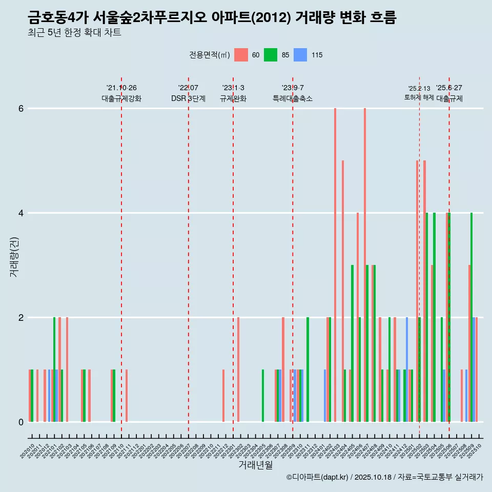 금호동4가 서울숲2차푸르지오 아파트(2012) 거래량 변화 흐름