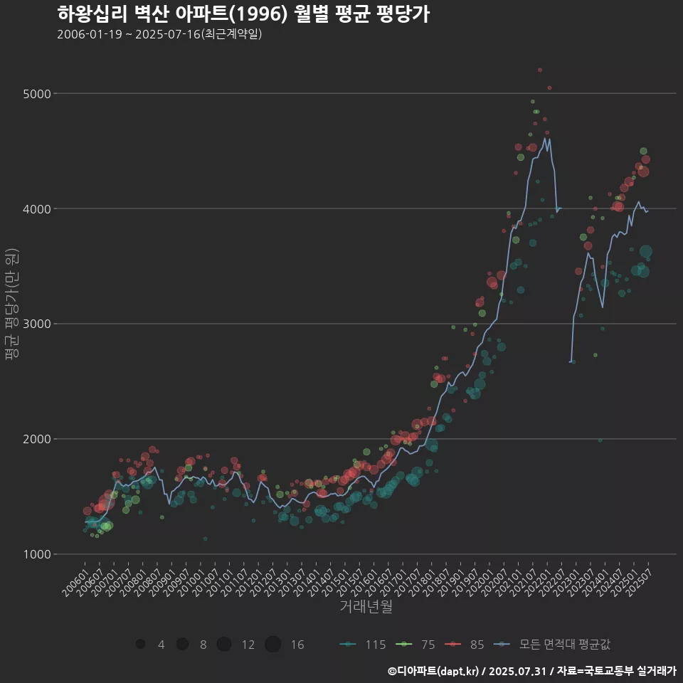 하왕십리 벽산 아파트(1996) 월별 평균 평당가