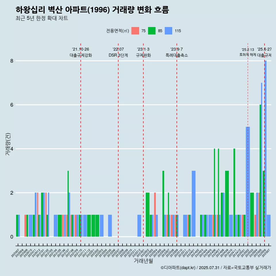 하왕십리 벽산 아파트(1996) 거래량 변화 흐름