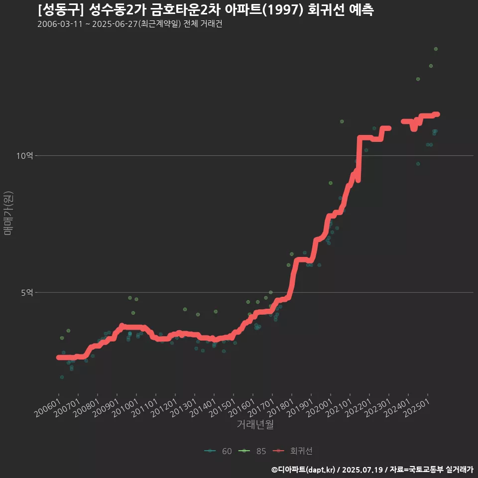 [성동구] 성수동2가 금호타운2차 아파트(1997) 회귀선 예측