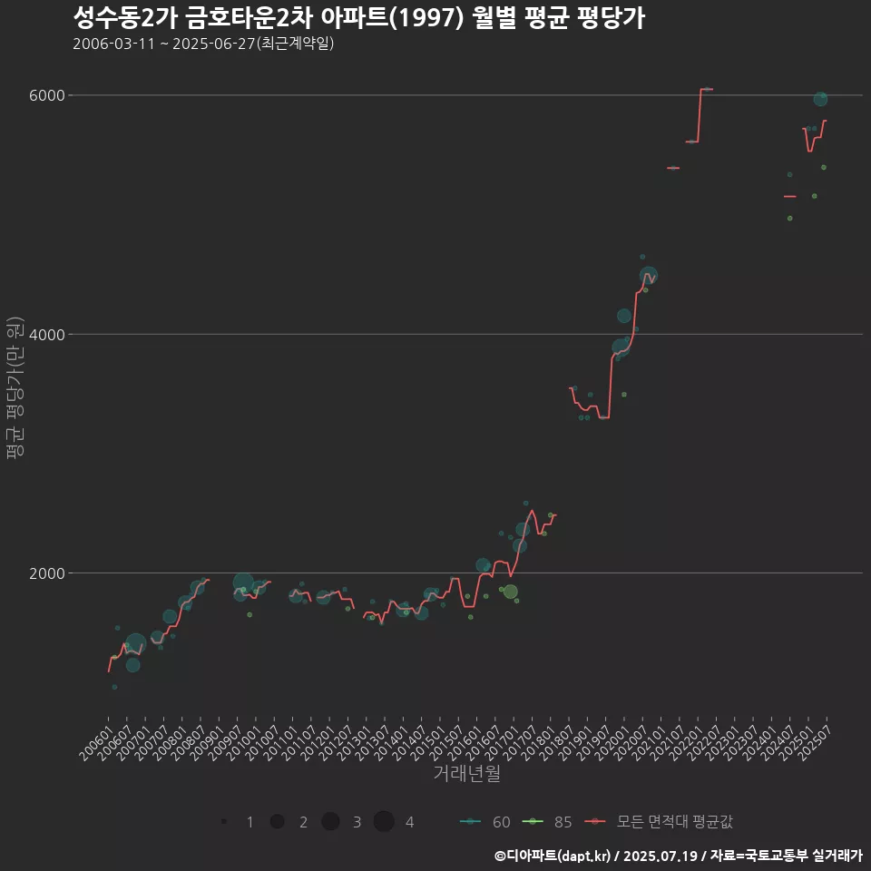 성수동2가 금호타운2차 아파트(1997) 월별 평균 평당가
