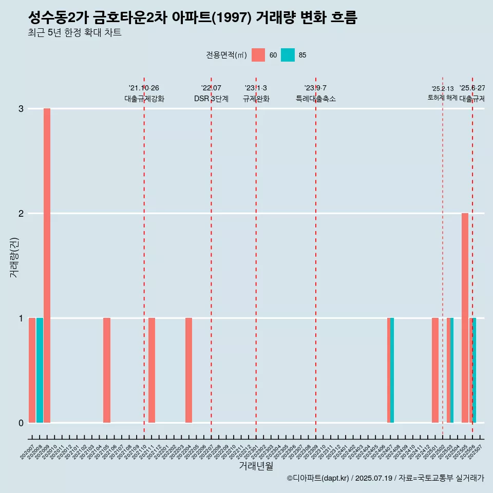 성수동2가 금호타운2차 아파트(1997) 거래량 변화 흐름