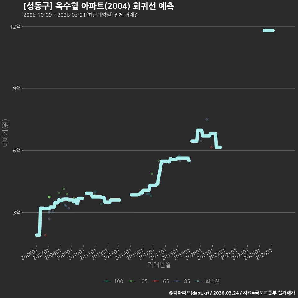 [성동구] 옥수힐 아파트(2004) 회귀선 예측