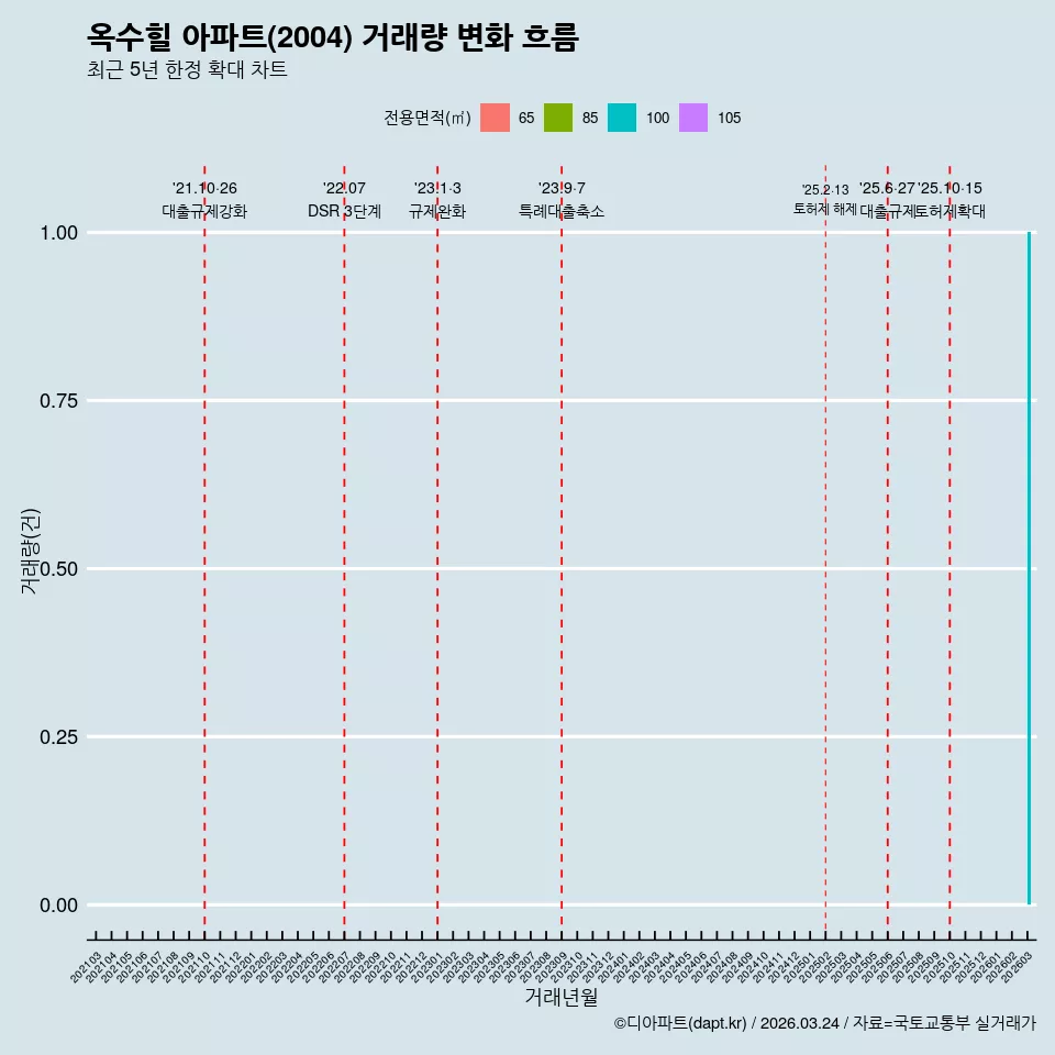 옥수힐 아파트(2004) 거래량 변화 흐름
