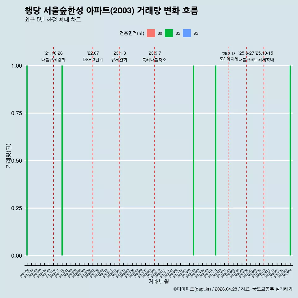 행당 서울숲한성 아파트(2003) 거래량 변화 흐름