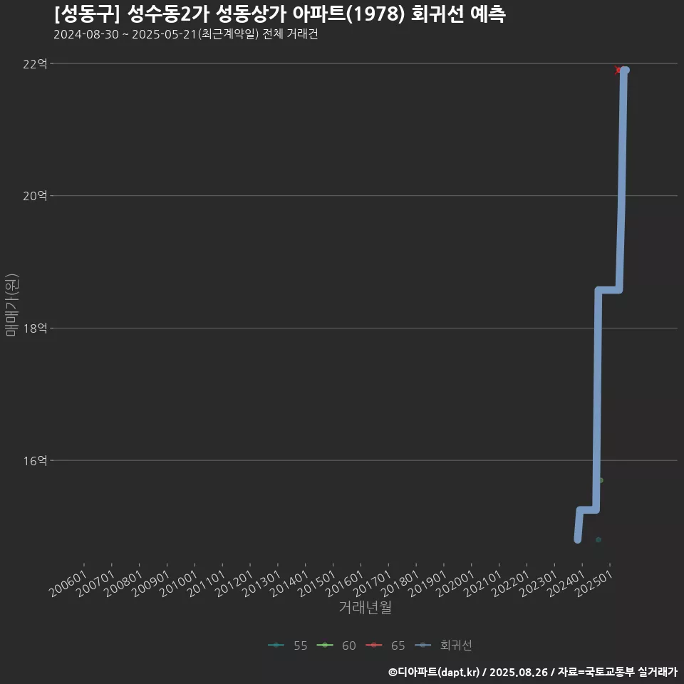 [성동구] 성수동2가 성동상가 아파트(1978) 회귀선 예측