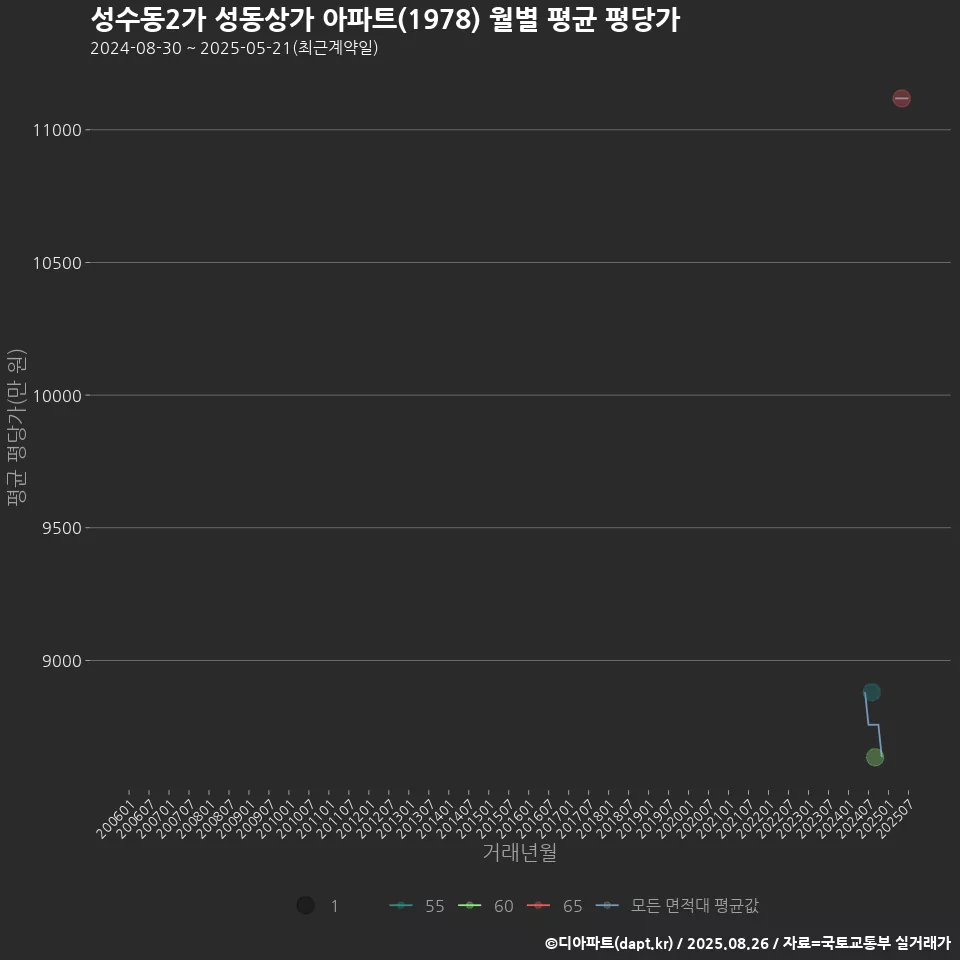 성수동2가 성동상가 아파트(1978) 월별 평균 평당가