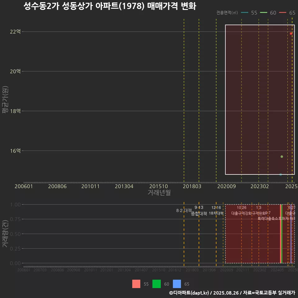 성수동2가 성동상가 아파트(1978) 매매가격 변화