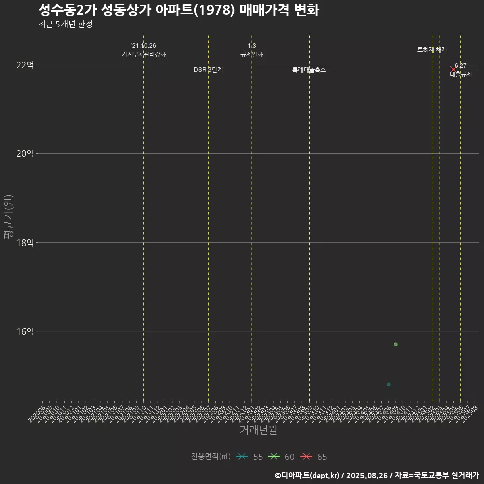 성수동2가 성동상가 아파트(1978) 매매가격 변화