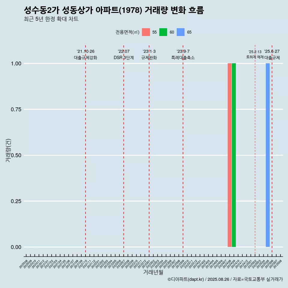 성수동2가 성동상가 아파트(1978) 거래량 변화 흐름