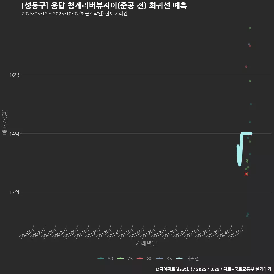 [성동구] 용답 청계리버뷰자이(준공 전) 회귀선 예측