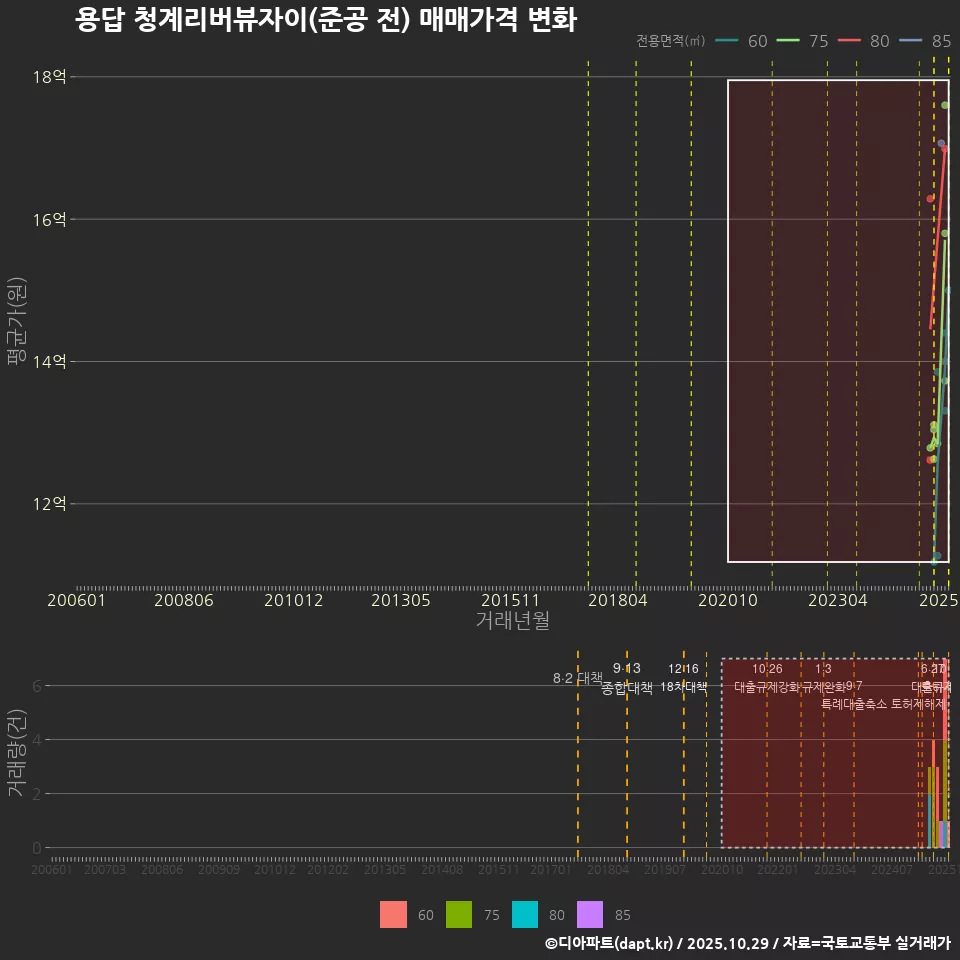 용답 청계리버뷰자이(준공 전) 매매가격 변화