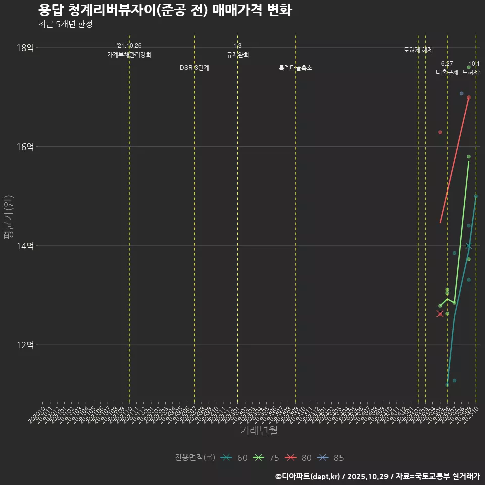 용답 청계리버뷰자이(준공 전) 매매가격 변화
