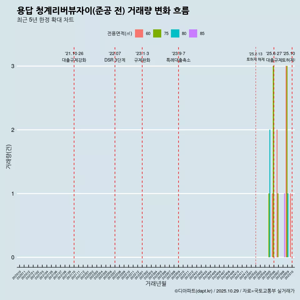 용답 청계리버뷰자이(준공 전) 거래량 변화 흐름
