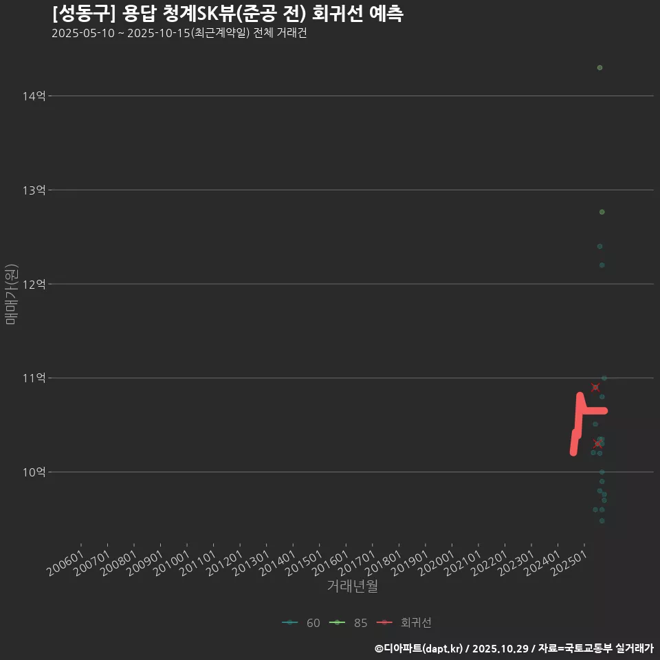 [성동구] 용답 청계SK뷰(준공 전) 회귀선 예측