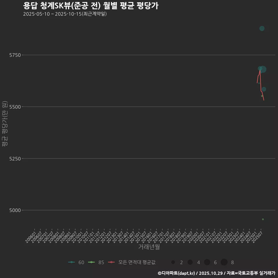 용답 청계SK뷰(준공 전) 월별 평균 평당가