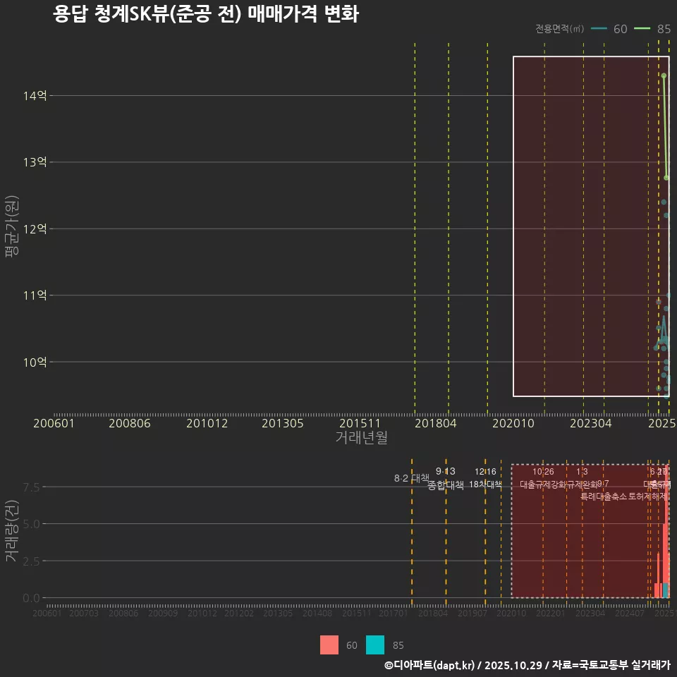 용답 청계SK뷰(준공 전) 매매가격 변화
