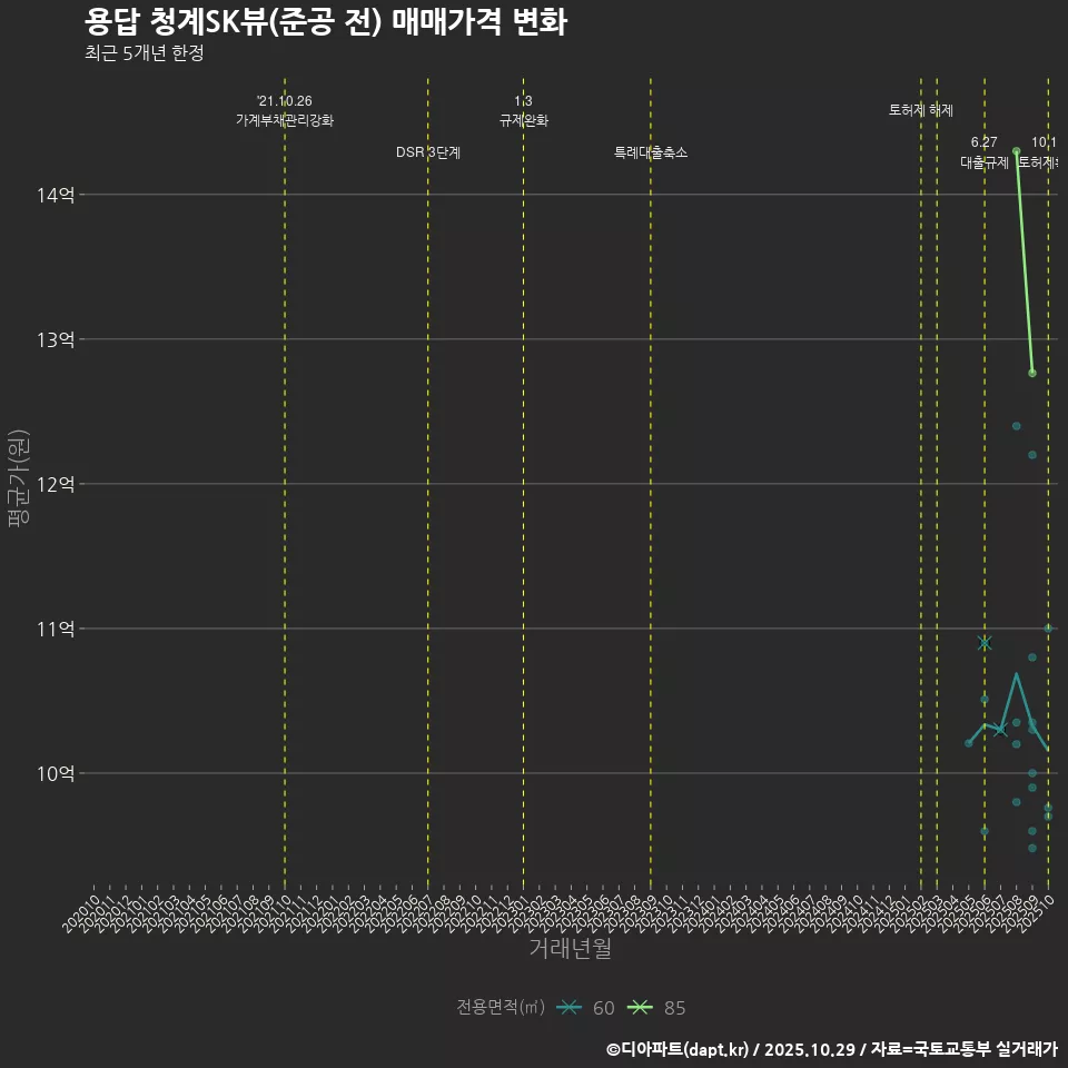 용답 청계SK뷰(준공 전) 매매가격 변화