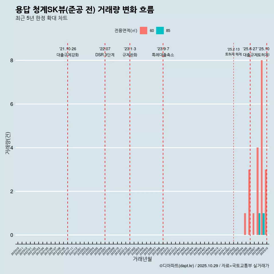 용답 청계SK뷰(준공 전) 거래량 변화 흐름