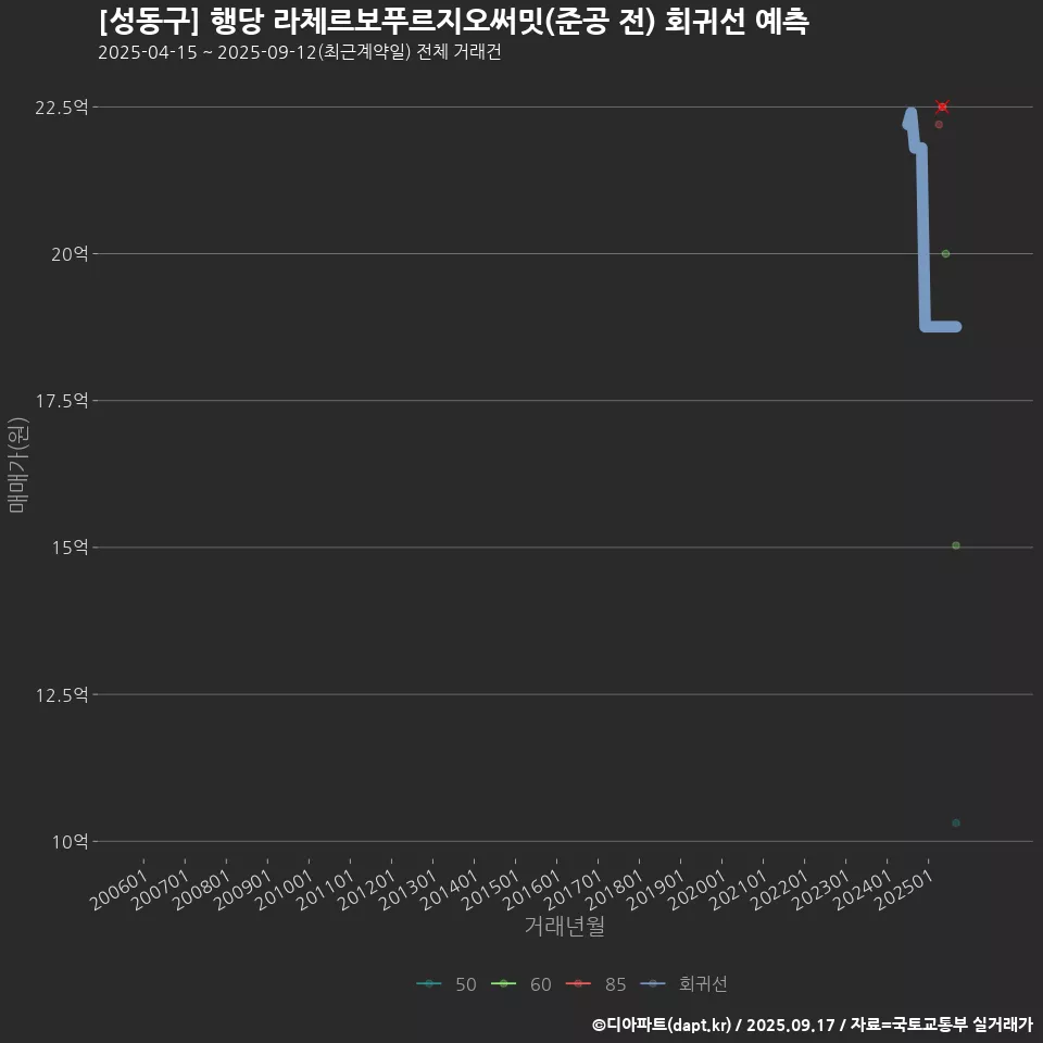 [성동구] 행당 라체르보푸르지오써밋(준공 전) 회귀선 예측