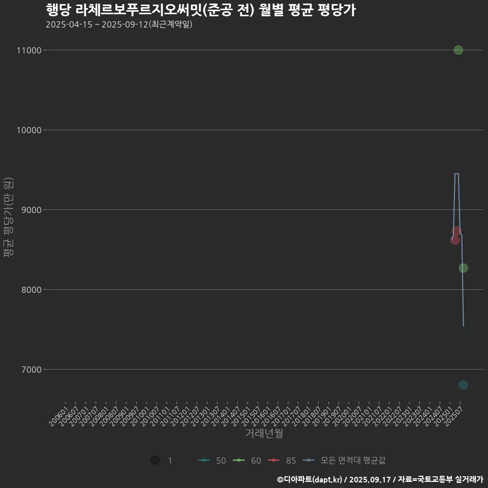 행당 라체르보푸르지오써밋(준공 전) 월별 평균 평당가