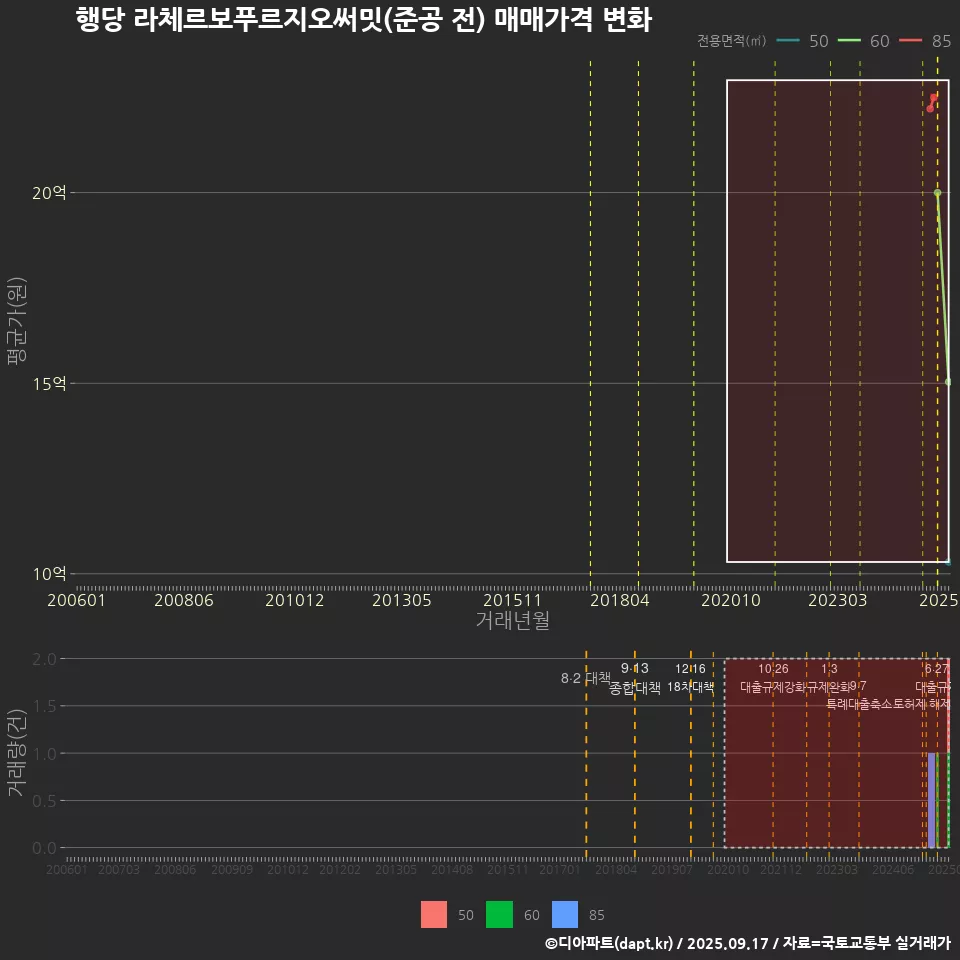 행당 라체르보푸르지오써밋(준공 전) 매매가격 변화