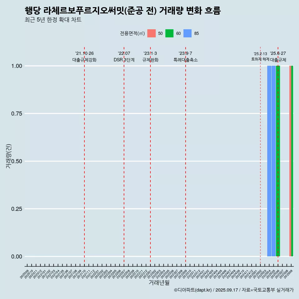행당 라체르보푸르지오써밋(준공 전) 거래량 변화 흐름
