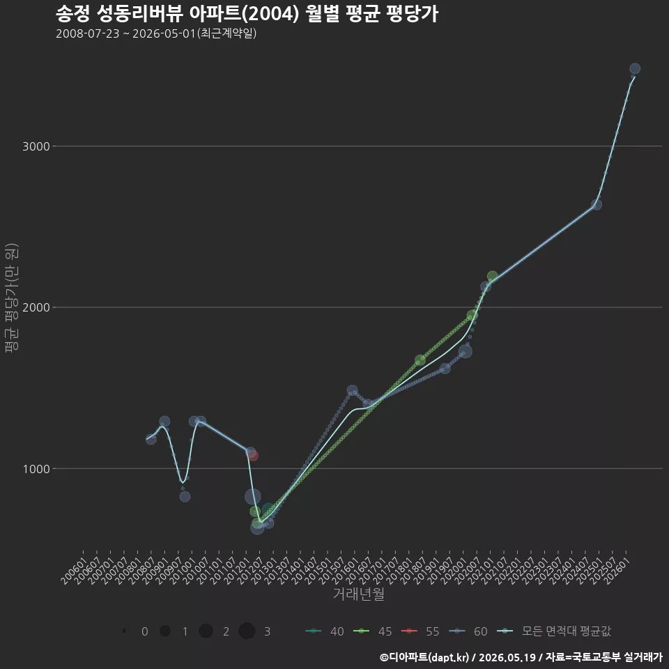 송정 성동리버뷰 아파트(2004) 월별 평균 평당가