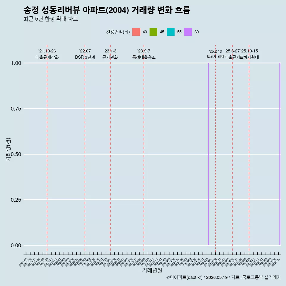 송정 성동리버뷰 아파트(2004) 거래량 변화 흐름